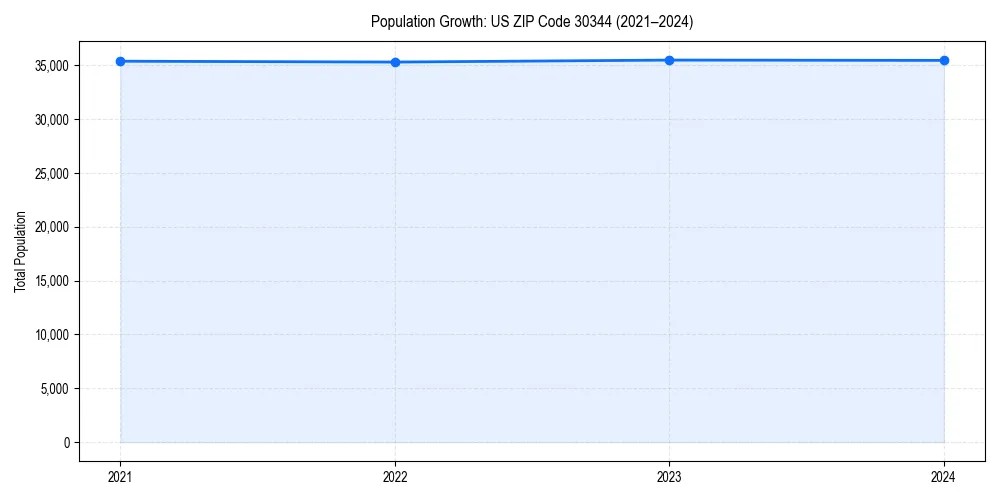 Population trends in 