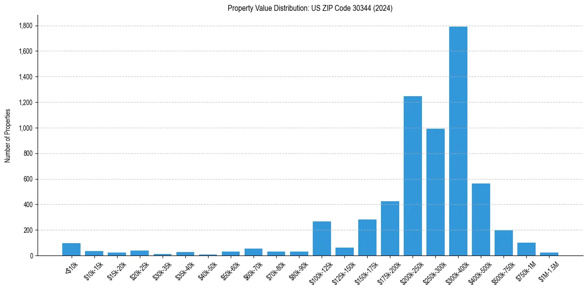 Value Distribution for 