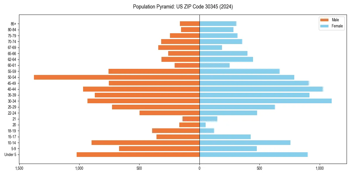 Population pyramid for 