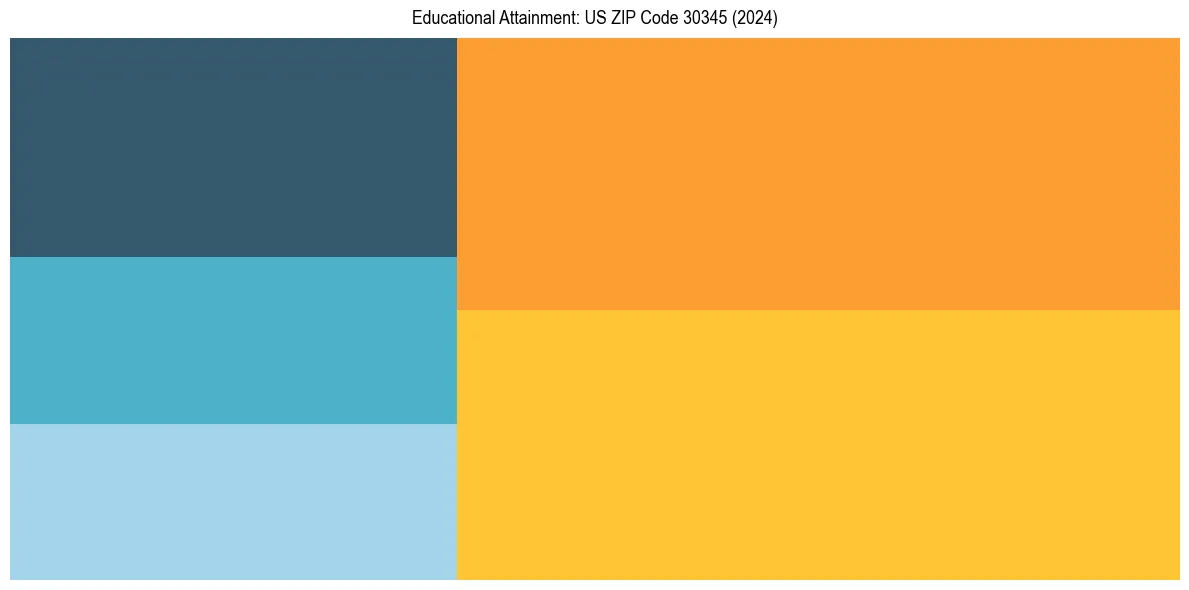 Education Treemap for  in 2024