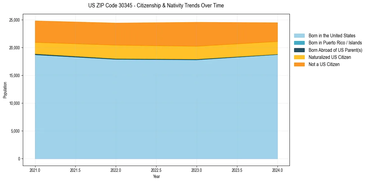 Historical nativity trends for 
