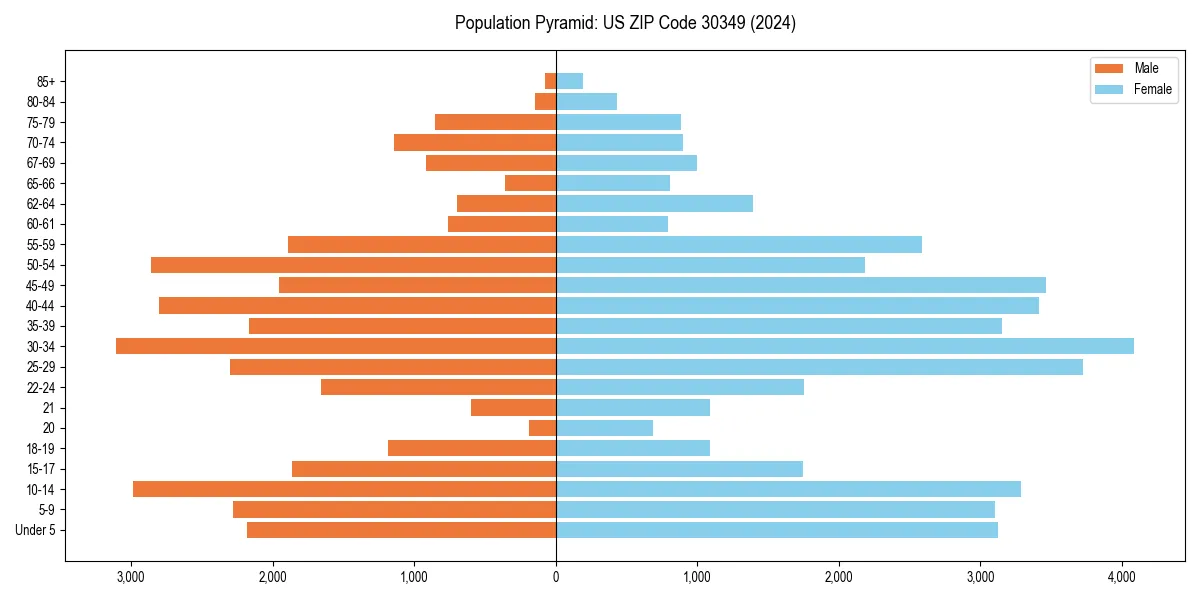 Population pyramid for 