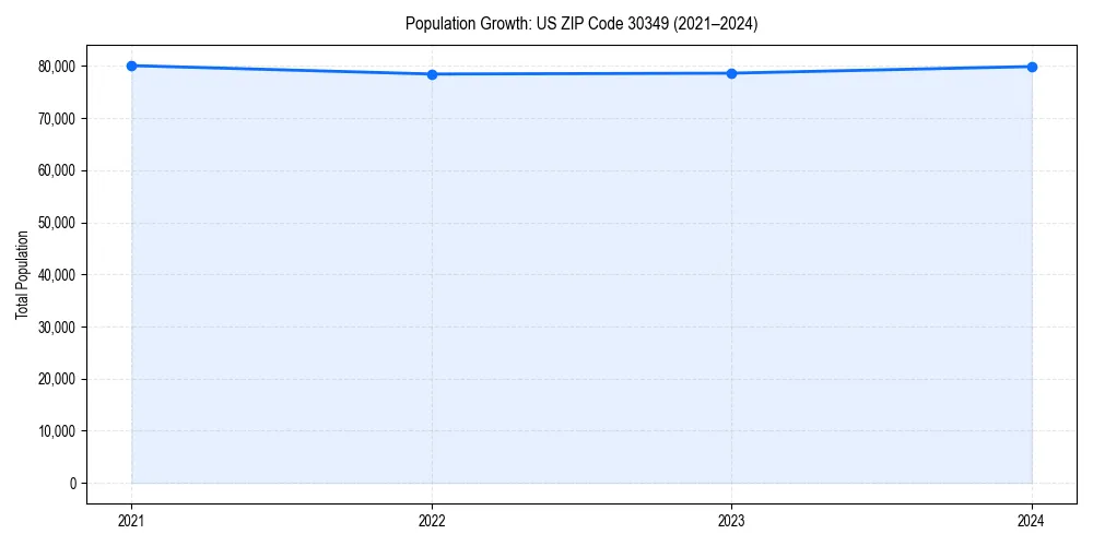 Population trends in 