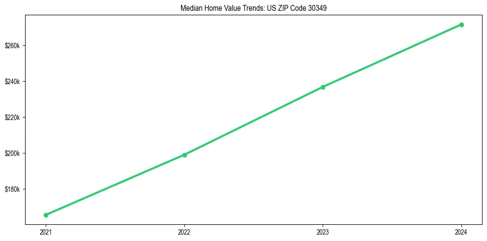 Median property value trends in 