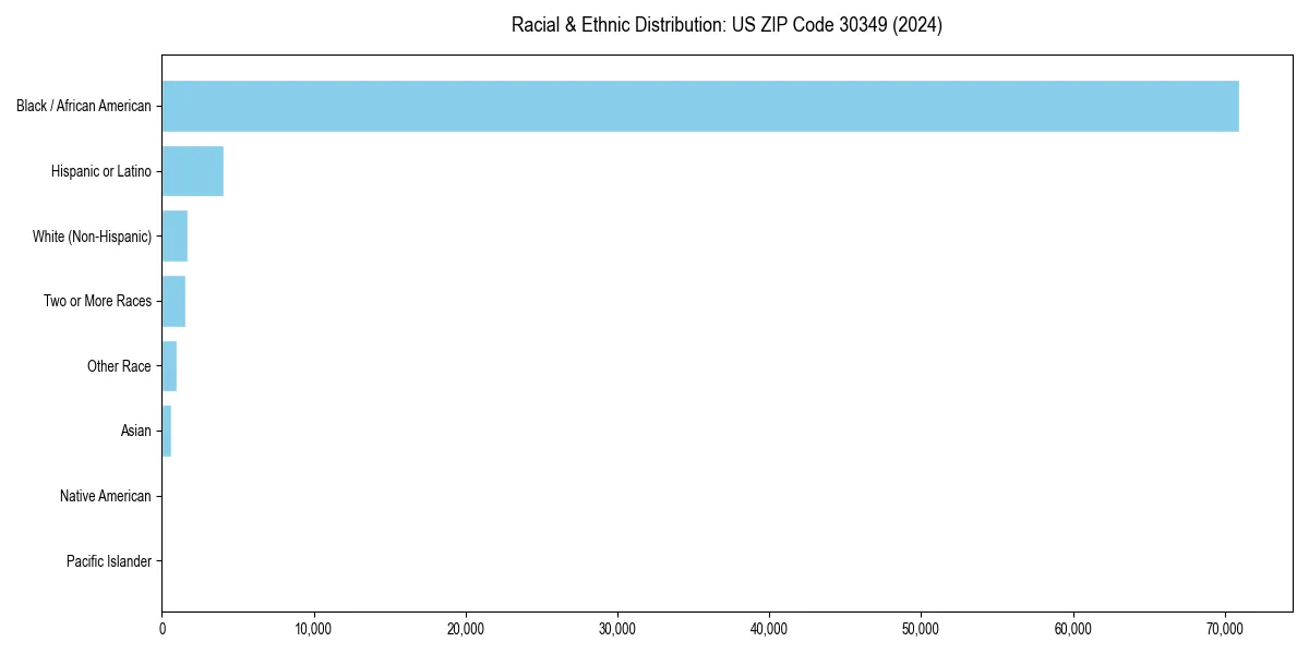 Bar chart showing racial distribution in  for 2024