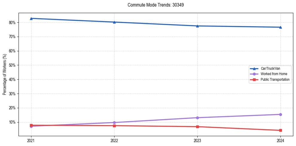 Transportation trends in US ZIP Code 30349