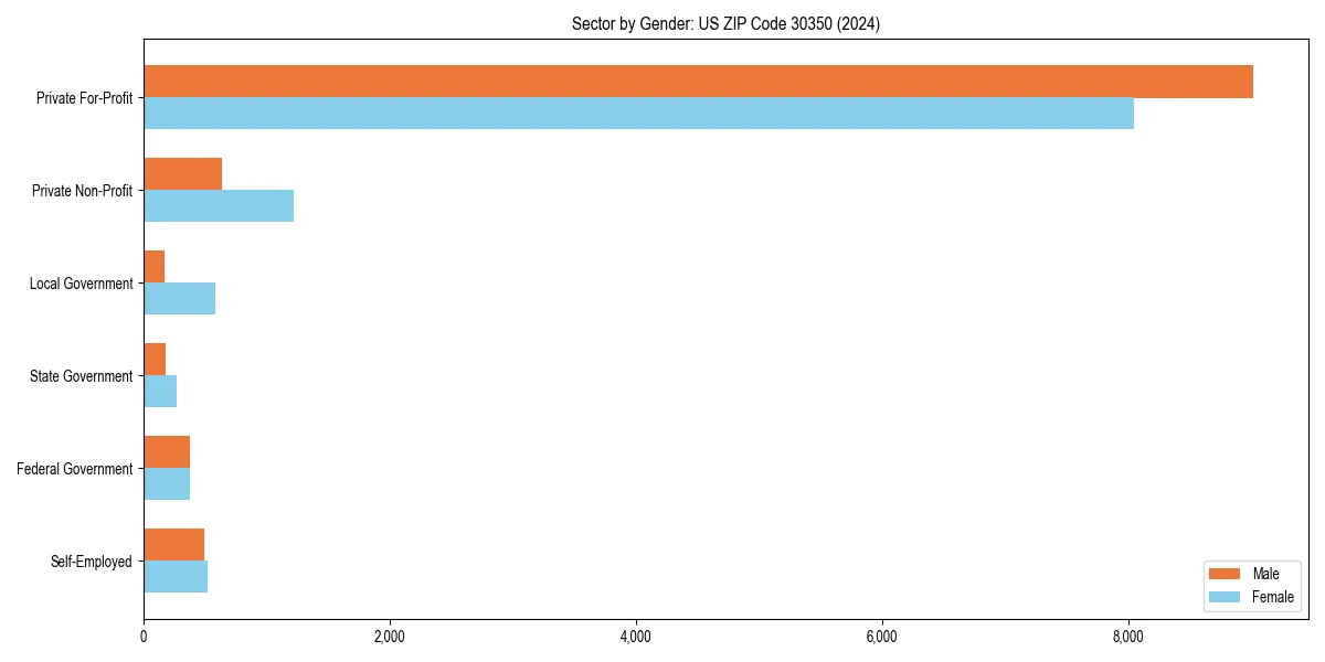 Employment sector breakdown by gender in 