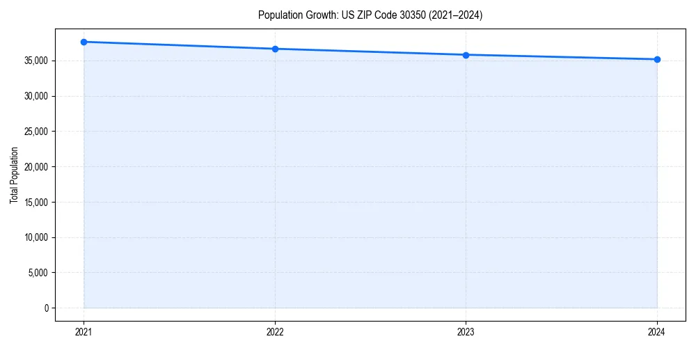 Population trends in 