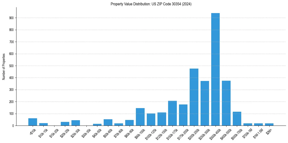 Value Distribution for 