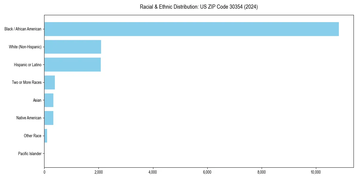 Bar chart showing racial distribution in  for 2024