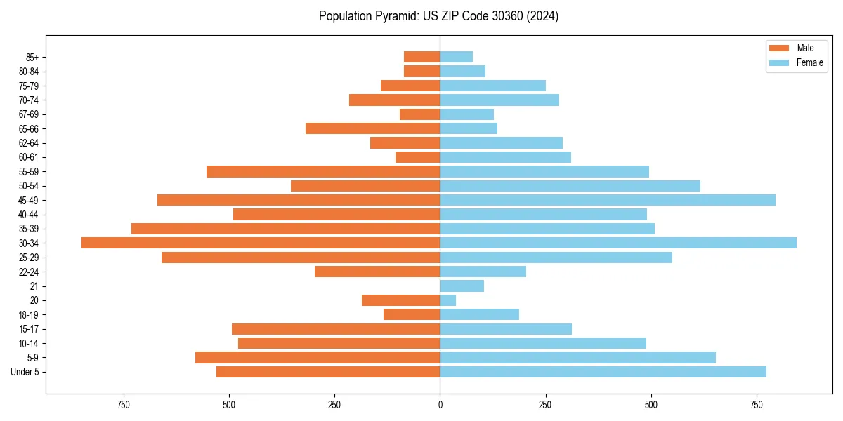 Population pyramid for 