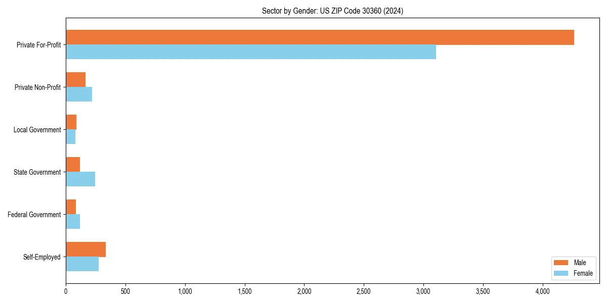 Employment sector breakdown by gender in 