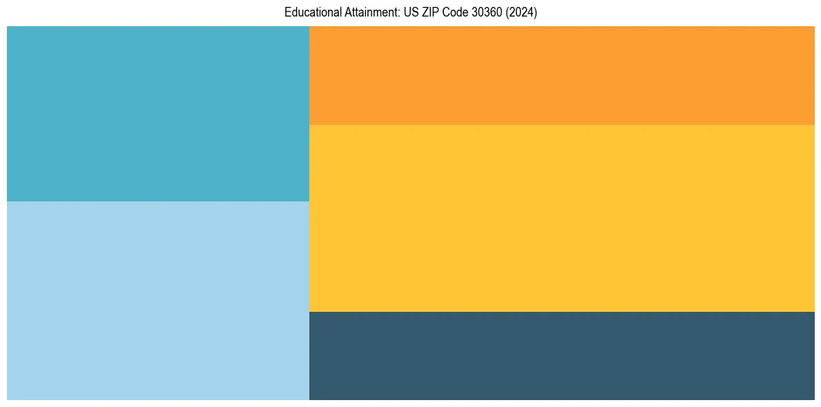 Education Treemap for  in 2024