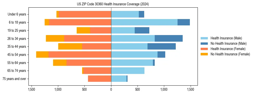 Health insurance pyramid for US ZIP Code 30360