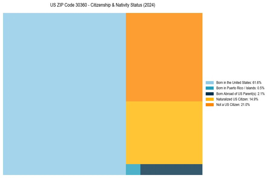 Nativity Treemap for 