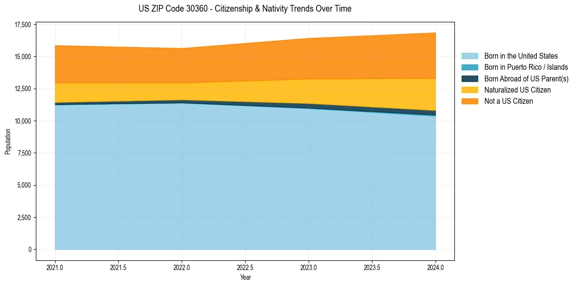 Historical nativity trends for 