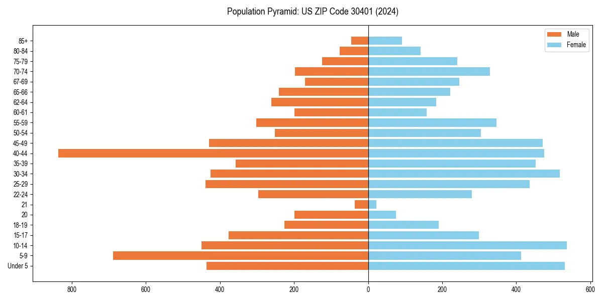 Population pyramid for 