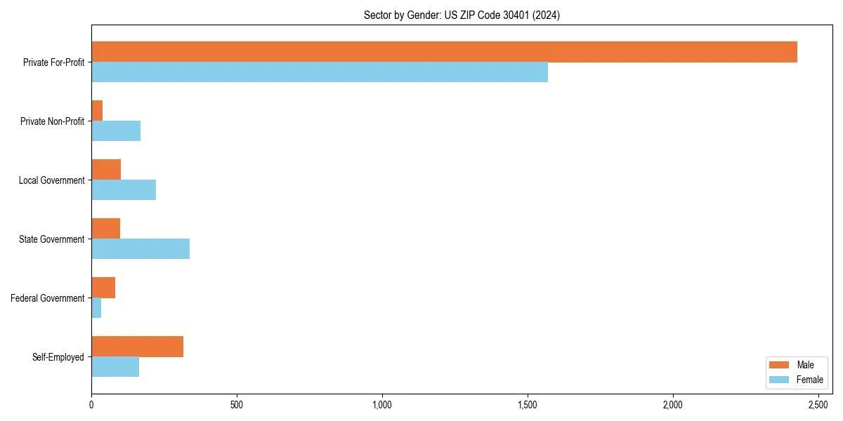 Employment sector breakdown by gender in 