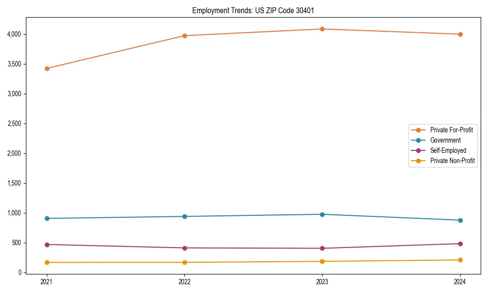 Long-term employment trends in 