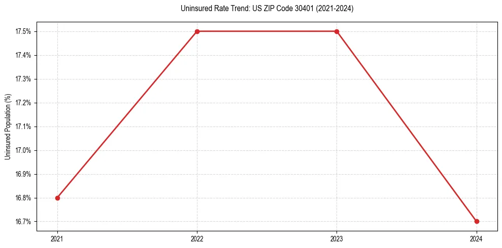 Uninsured trend chart for US ZIP Code 30401