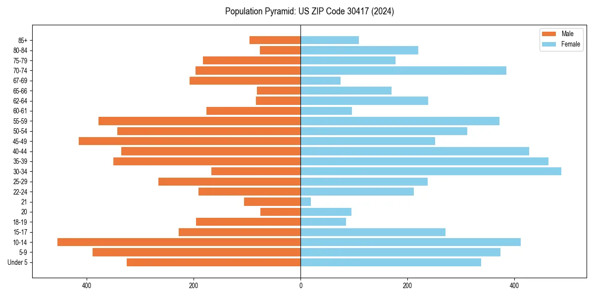 Population pyramid for 