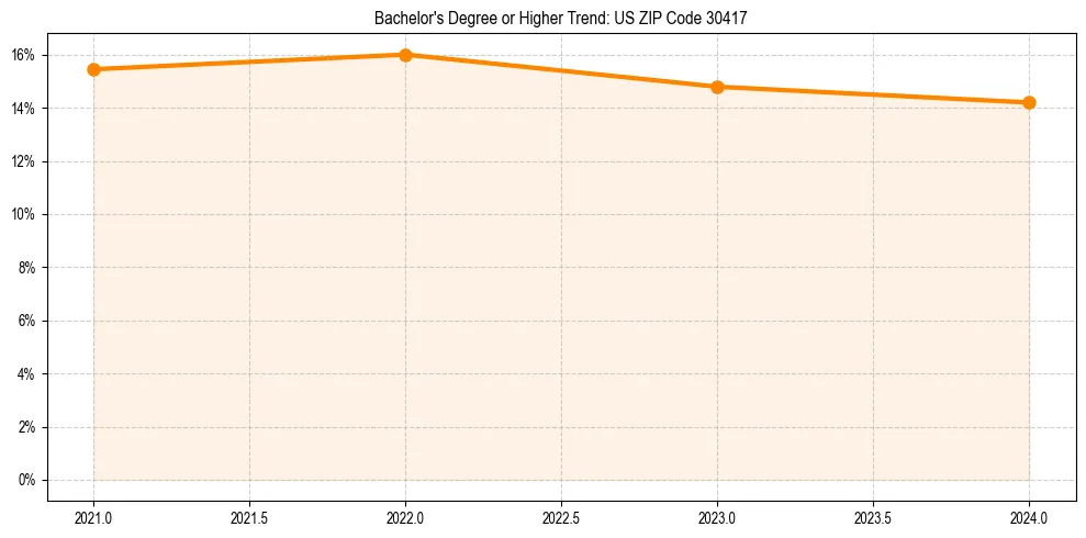 Trend chart showing bachelor degree growth in 