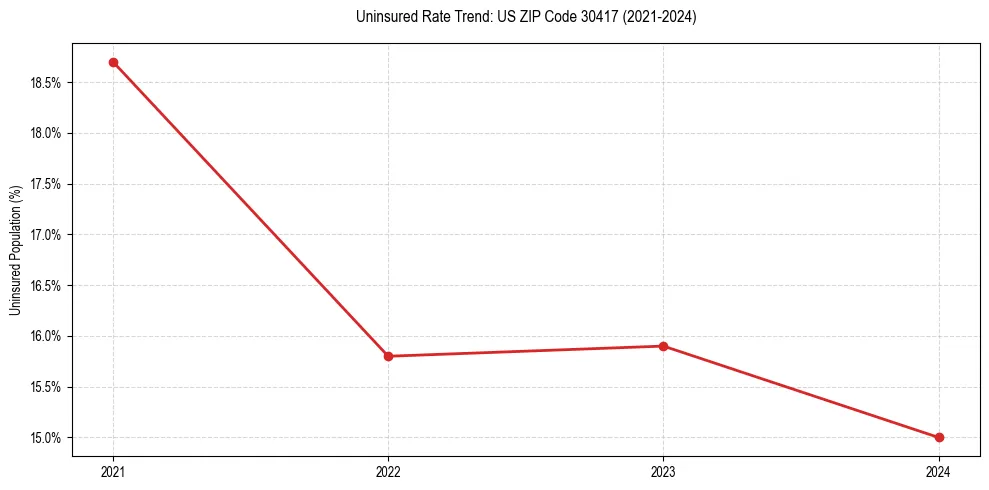 Uninsured trend chart for US ZIP Code 30417