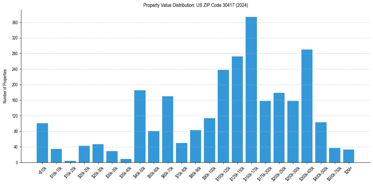 Value Distribution for 