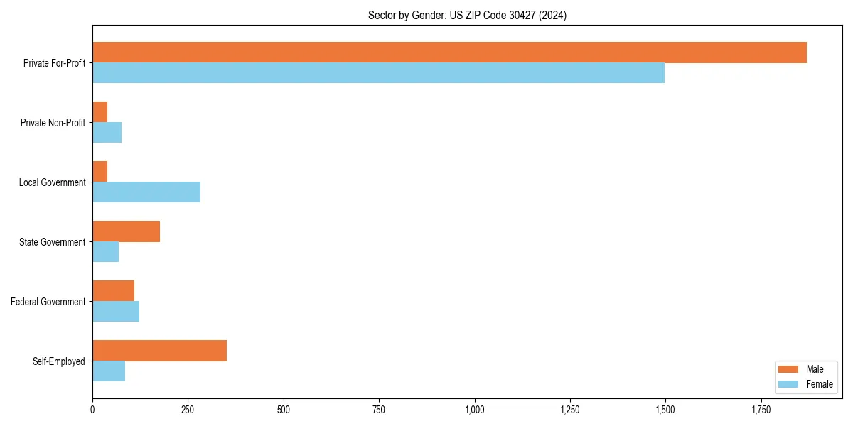 Employment sector breakdown by gender in 