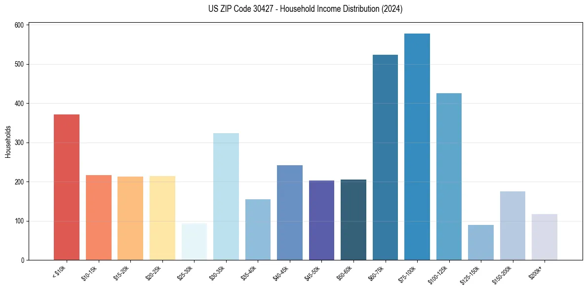 Income Distribution for 