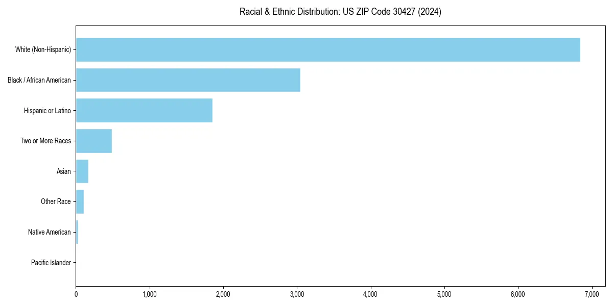 Bar chart showing racial distribution in  for 2024