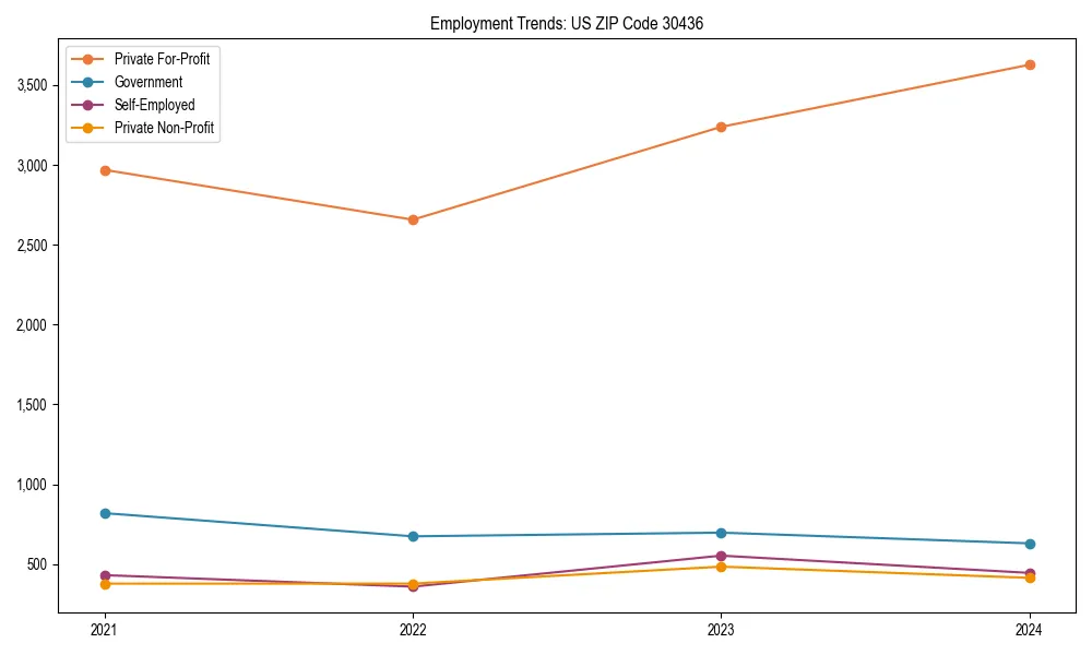 Long-term employment trends in 