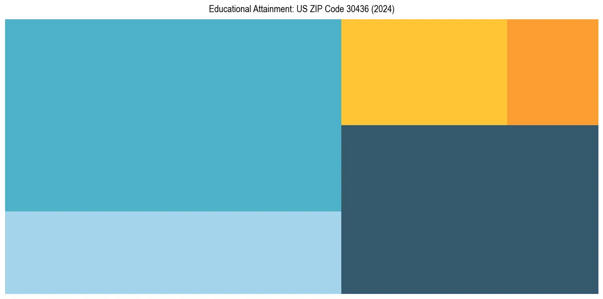 Education Treemap for  in 2024