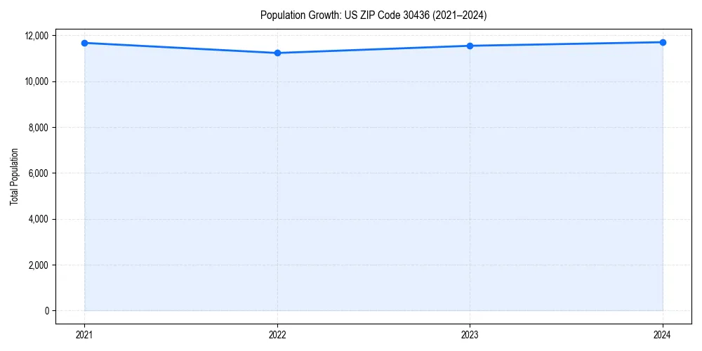 Population trends in 