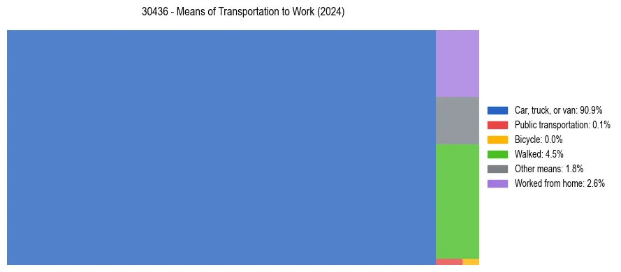 Commute modes in US ZIP Code 30436