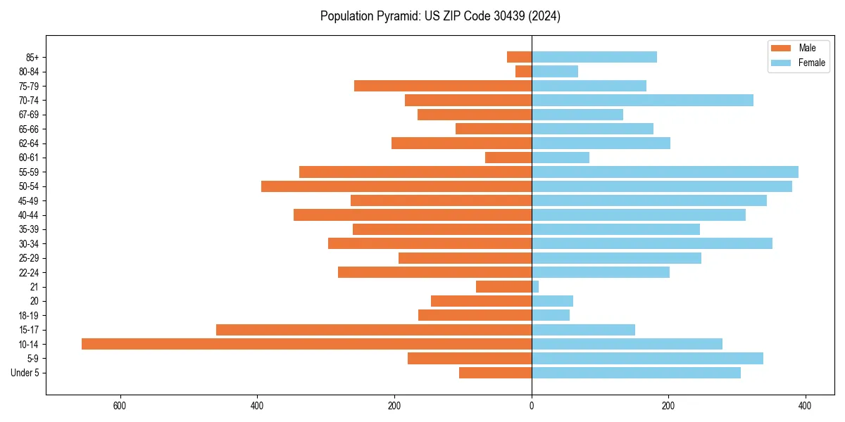 Population pyramid for 