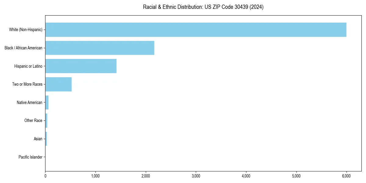 Bar chart showing racial distribution in  for 2024