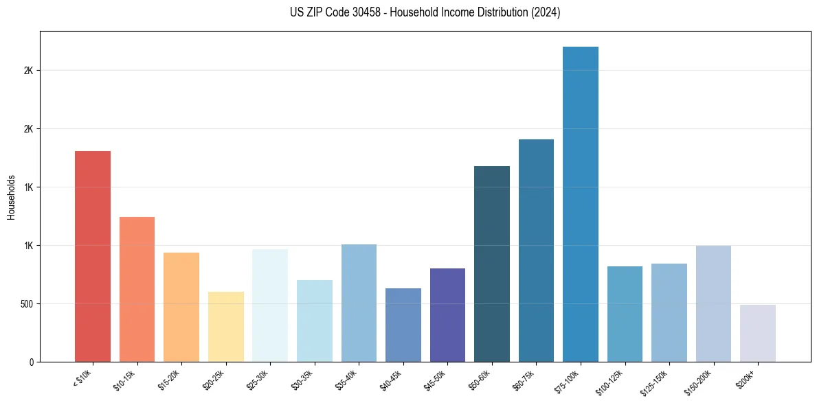Income Distribution for 