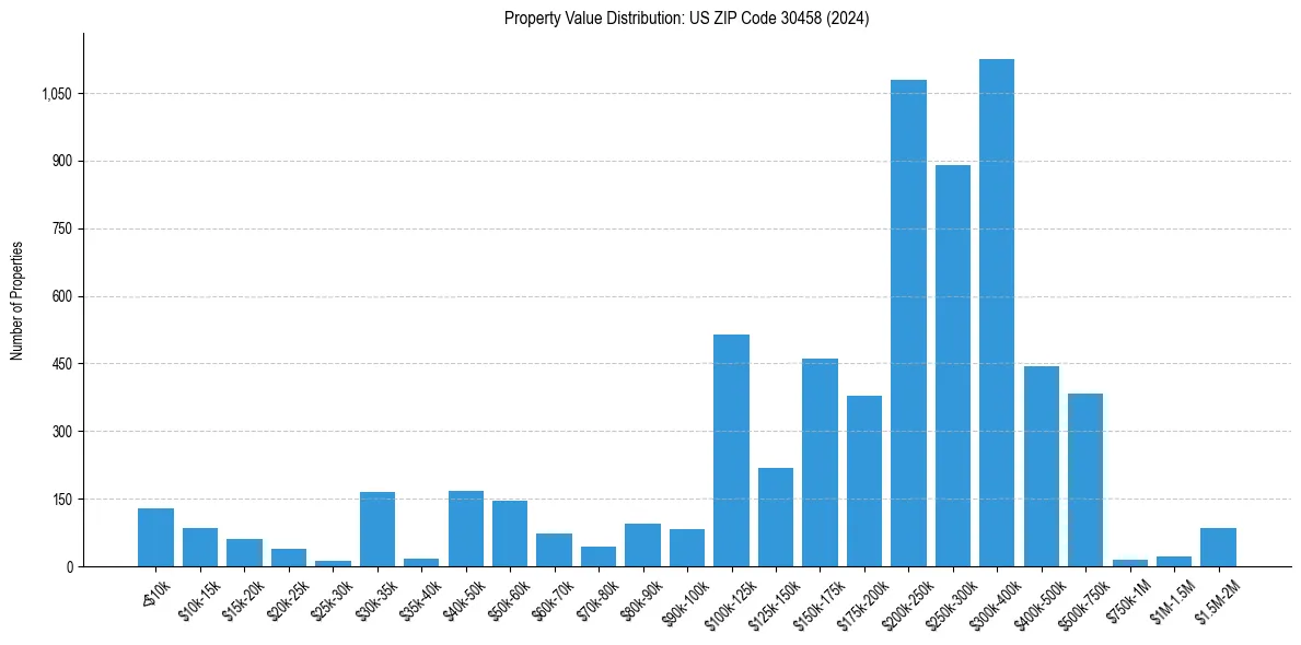 Value Distribution for 