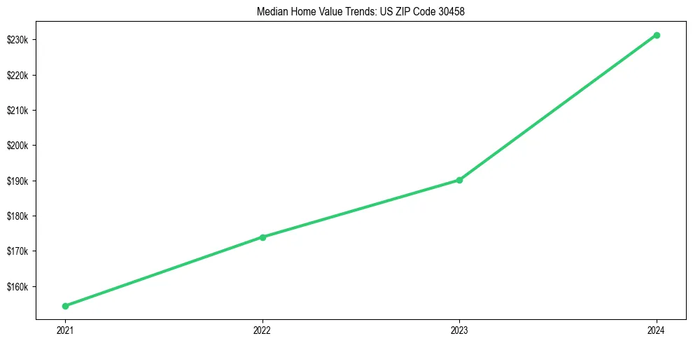 Median property value trends in 