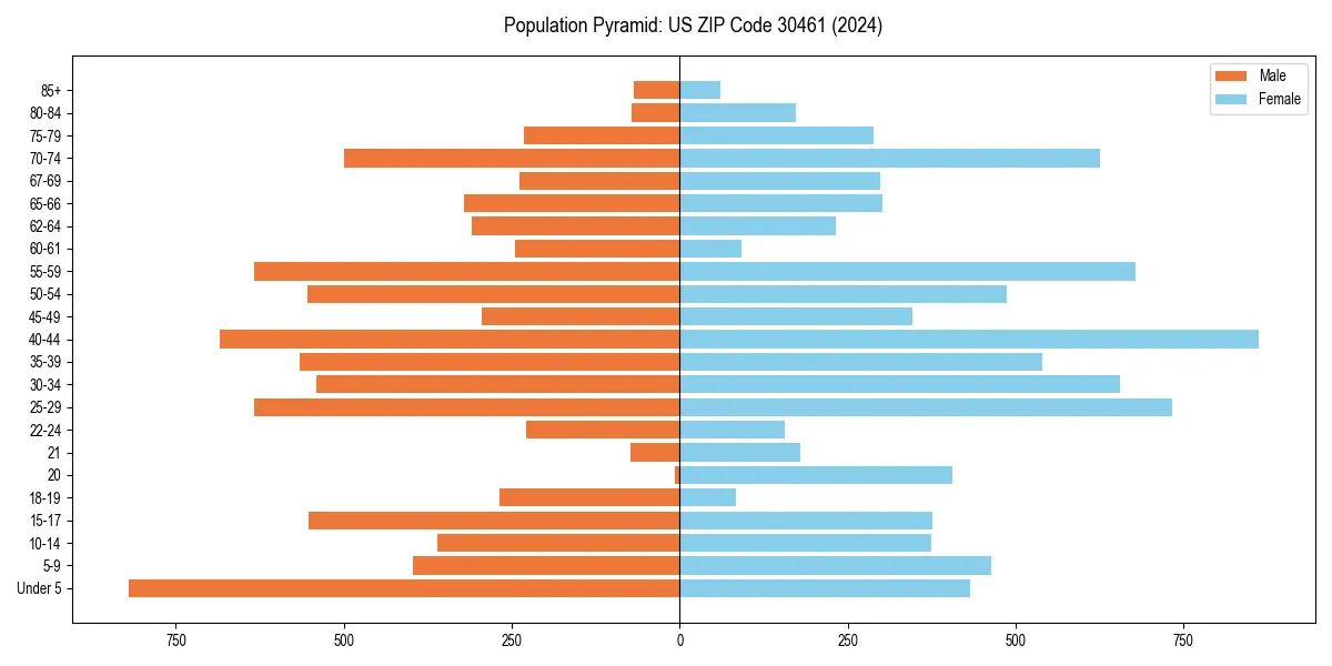 Population pyramid for 