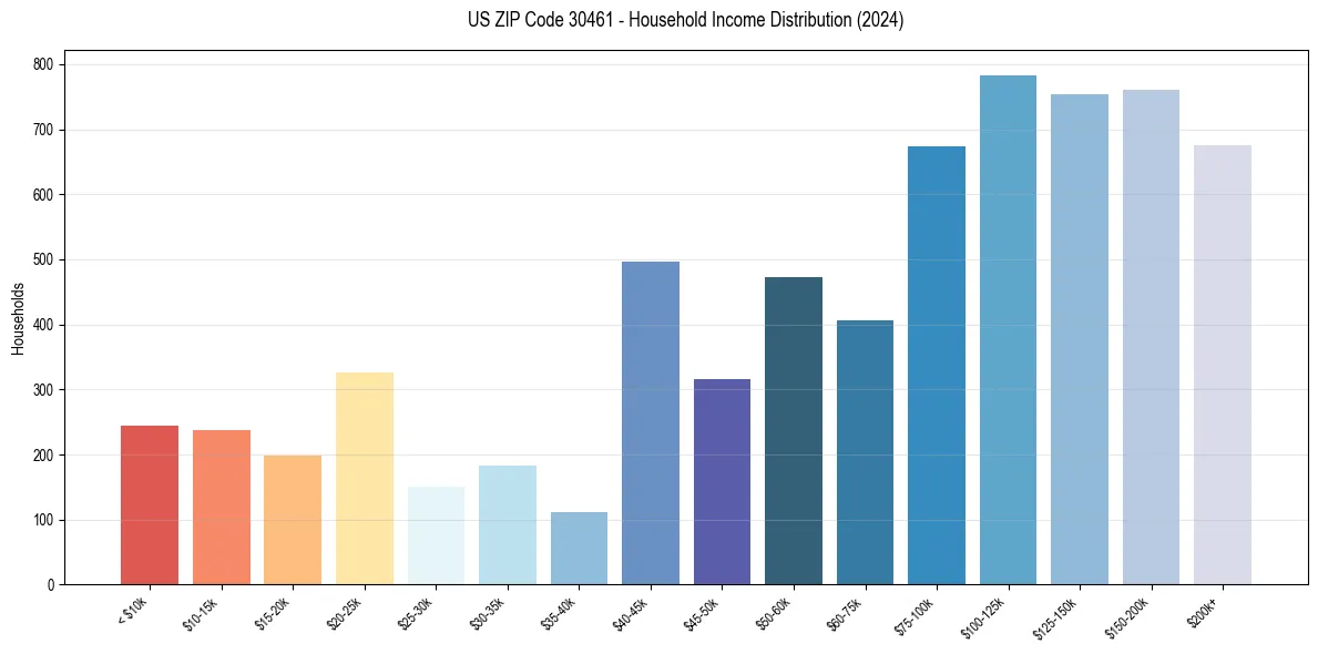 Income Distribution for 