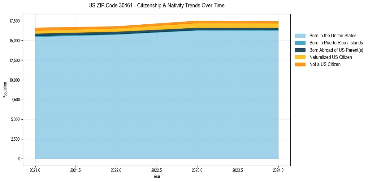 Historical nativity trends for 