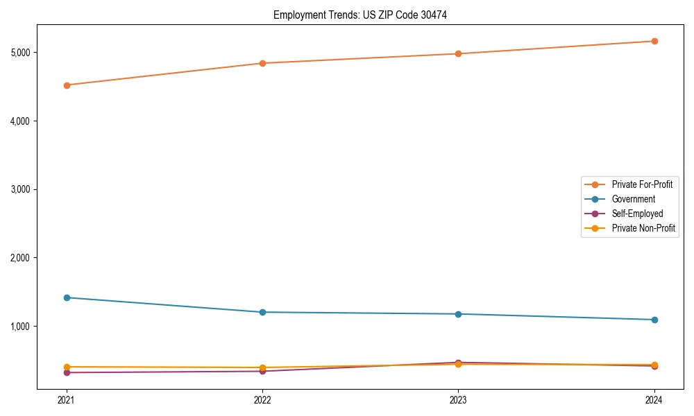 Long-term employment trends in