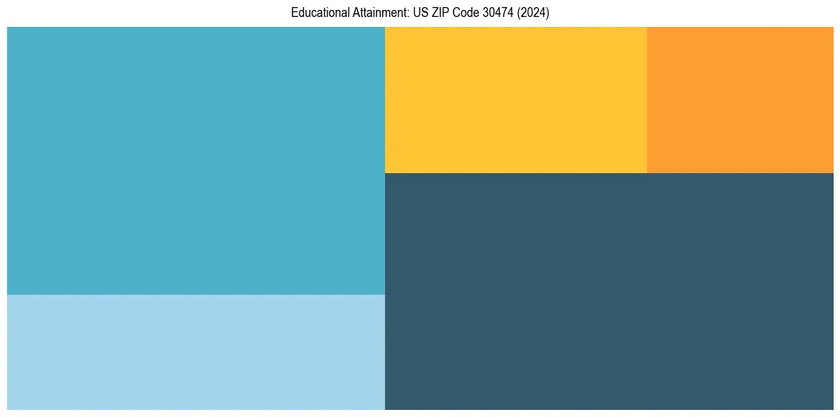 Education Treemap for in 2024
