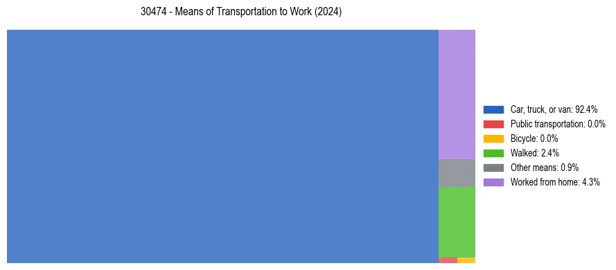 Commute modes in US ZIP Code 30474