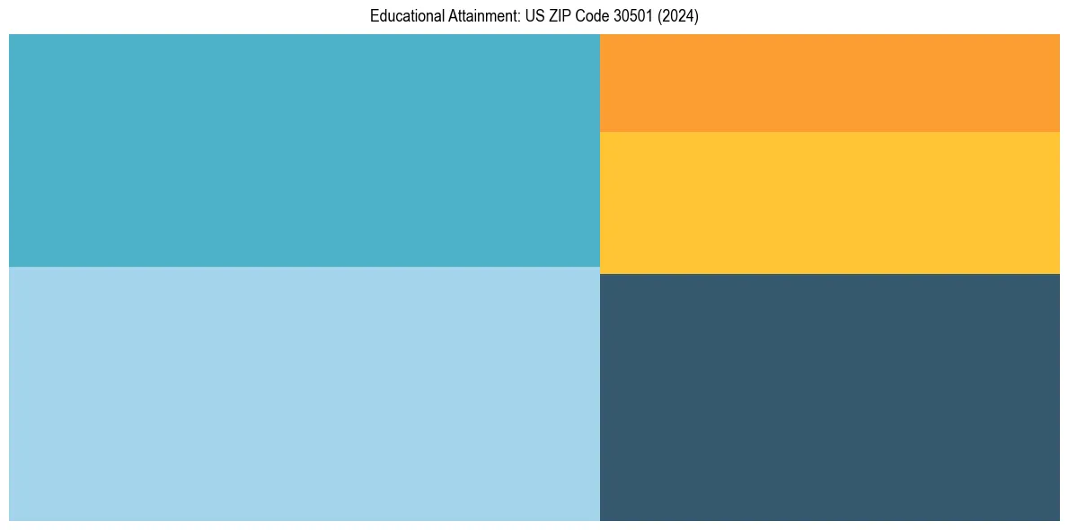 Education Treemap for  in 2024