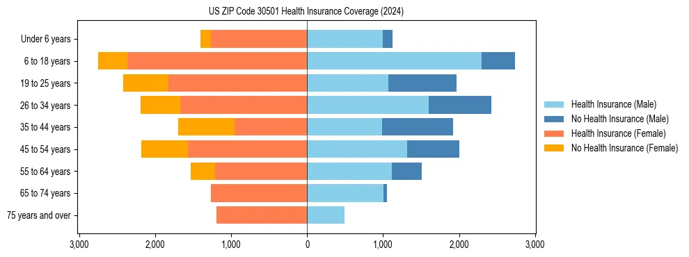 Health insurance pyramid for US ZIP Code 30501