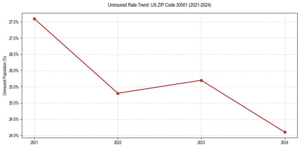 Uninsured trend chart for US ZIP Code 30501