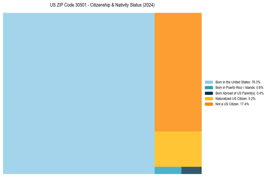 Nativity Treemap for 